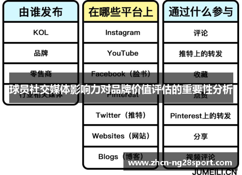 球员社交媒体影响力对品牌价值评估的重要性分析